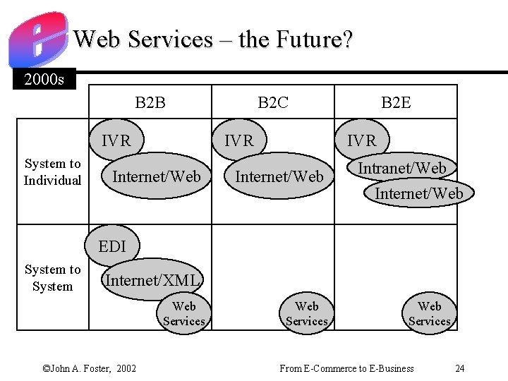 Web Services – the Future? 2000 s B 2 B IVR System to Individual