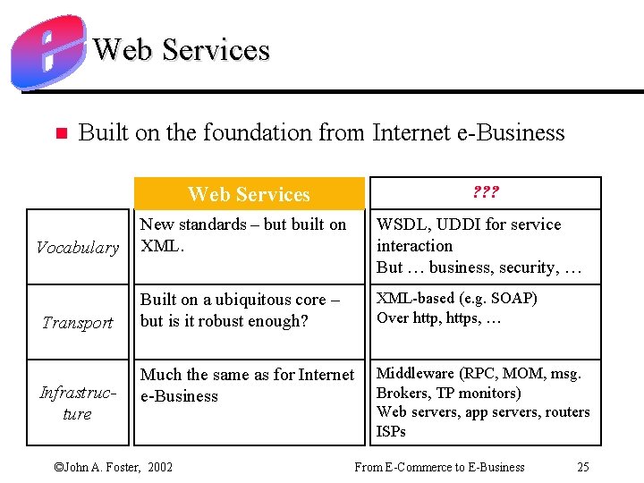 Web Services n Built on the foundation from Internet e-Business Web Services ? ?