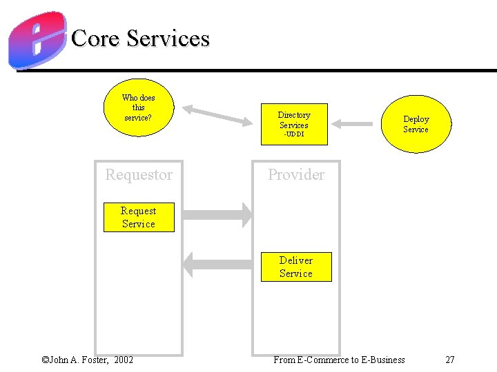 Core Services Who does this service? Directory Services -UDDI Requestor Deploy Service Provider Request