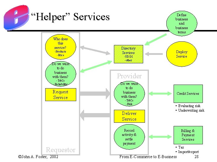 “Helper” Services Who does this service? Define business and business terms -Products -Price Directory