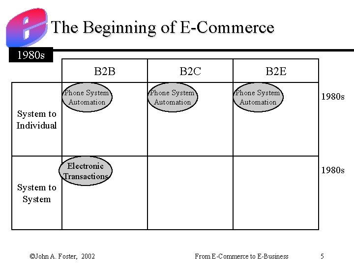 The Beginning of E-Commerce 1980 s B 2 B Phone System Automation B 2