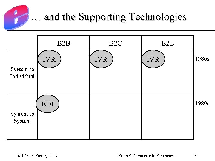 … and the Supporting Technologies B 2 B IVR B 2 C IVR B