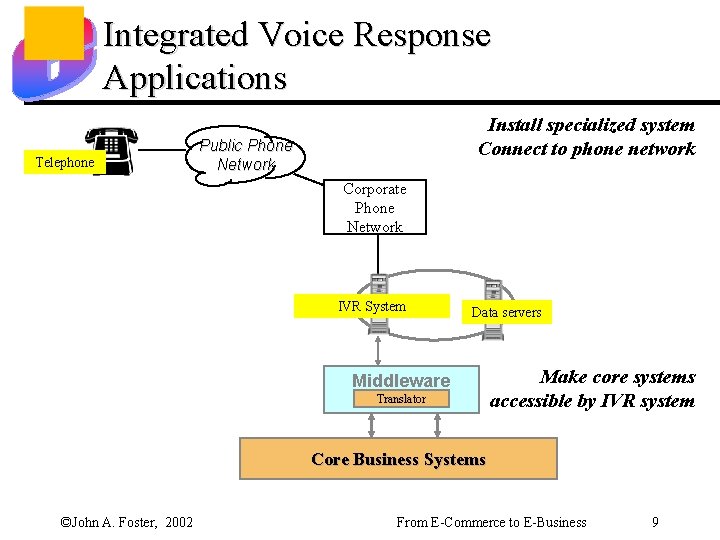 Integrated Voice Response Applications Telephone Install specialized system Connect to phone network Public Phone