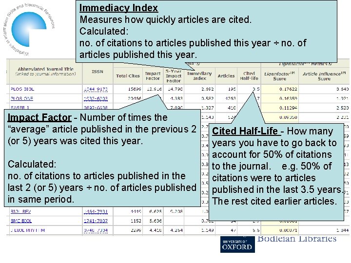 Immediacy Index Measures how quickly articles are cited. Calculated: no. of citations to articles