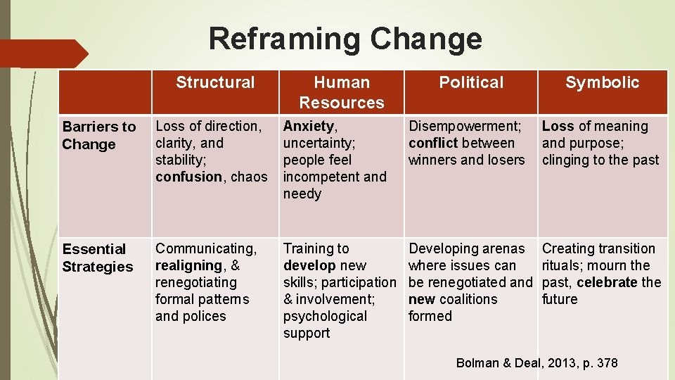 Reframing Change Structural Human Resources Political Symbolic Barriers to Change Loss of direction, clarity,