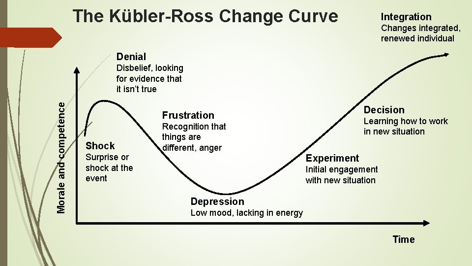 The Kübler-Ross Change Curve Integration Changes integrated, renewed individual Denial Morale and competence Disbelief,