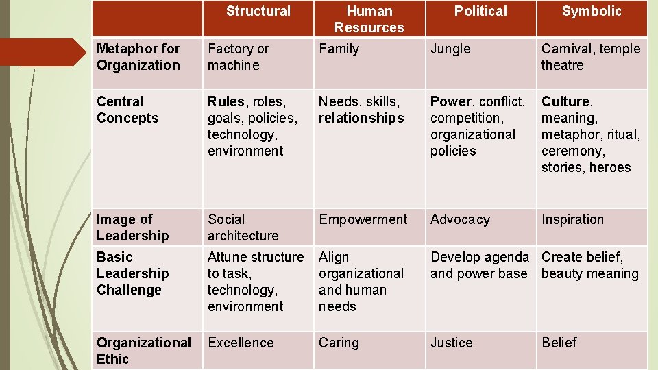 Structural Human Resources Political Symbolic Metaphor for Organization Factory or machine Family Jungle Carnival,