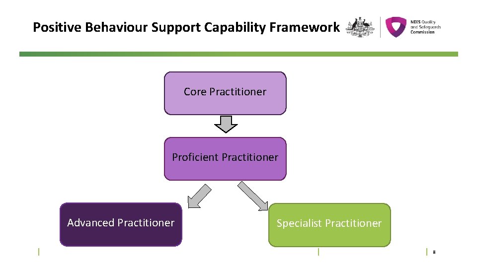 Positive Behaviour Support Capability Framework Core Practitioner Proficient Practitioner Advanced Practitioner Specialist Practitioner 8