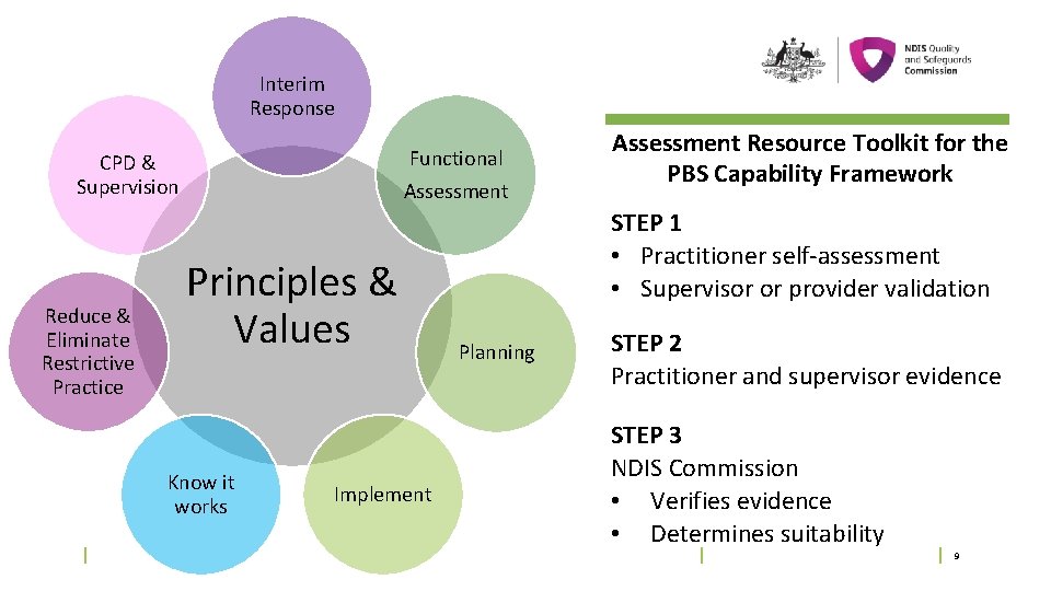 Interim Response Functional Assessment CPD & Supervision Reduce & Eliminate Restrictive Practice Principles &