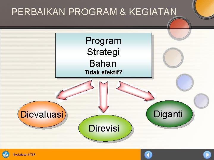 PERBAIKAN PROGRAM & KEGIATAN Program Strategi Bahan Tidak efektif? Diganti Dievaluasi Direvisi Sosialisasi KTSP