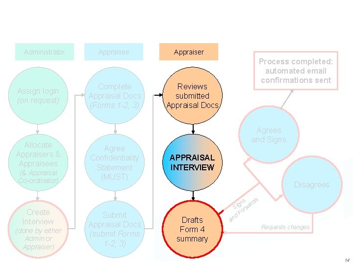 Administrator Assign login (on request) Allocate Appraisers & Appraisees (& Appraisal Co-ordinator) Create Interview