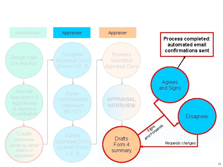 Administrator Assign login (on request) Allocate Appraisers & Appraisees (& Appraisal Co-ordinator) Create Interview