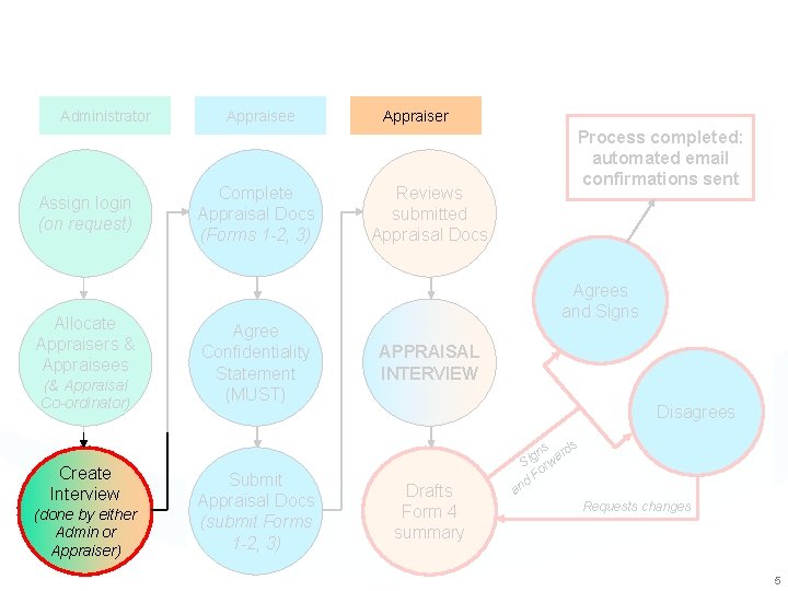 Administrator Assign login (on request) Allocate Appraisers & Appraisees (& Appraisal Co-ordinator) Create Interview