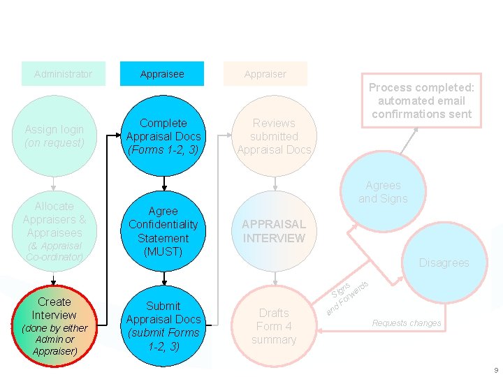 Administrator Assign login (on request) Allocate Appraisers & Appraisees (& Appraisal Co-ordinator) Create Interview