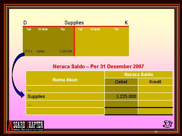 D Supplies Tgl Uraian Rp . . . 31/12 Saldo K Tgl Uraian Rp