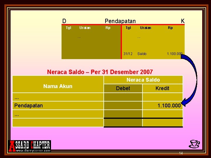 D Tgl Pendapatan Uraian Rp K Tgl . . . Uraian Rp . .