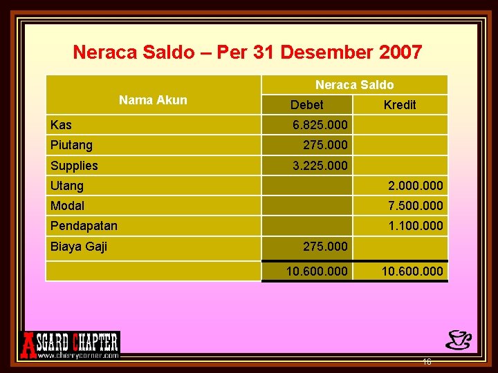 Neraca Saldo – Per 31 Desember 2007 Neraca Saldo Nama Akun Kas Piutang Supplies