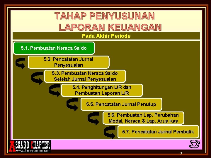 TAHAP PENYUSUNAN LAPORAN KEUANGAN Pada Akhir Periode 5. 1. Pembuatan Neraca Saldo 5. 2.