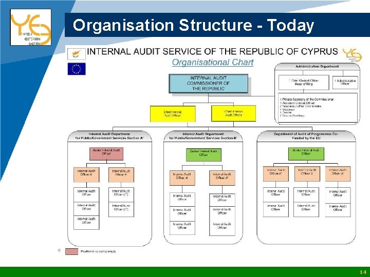 Organisation Structure - Today 14 