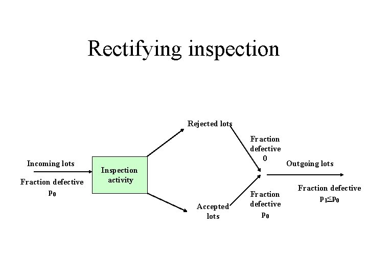 Rectifying inspection Rejected lots Incoming lots Fraction defective p 0 Fraction defective 0 Inspection