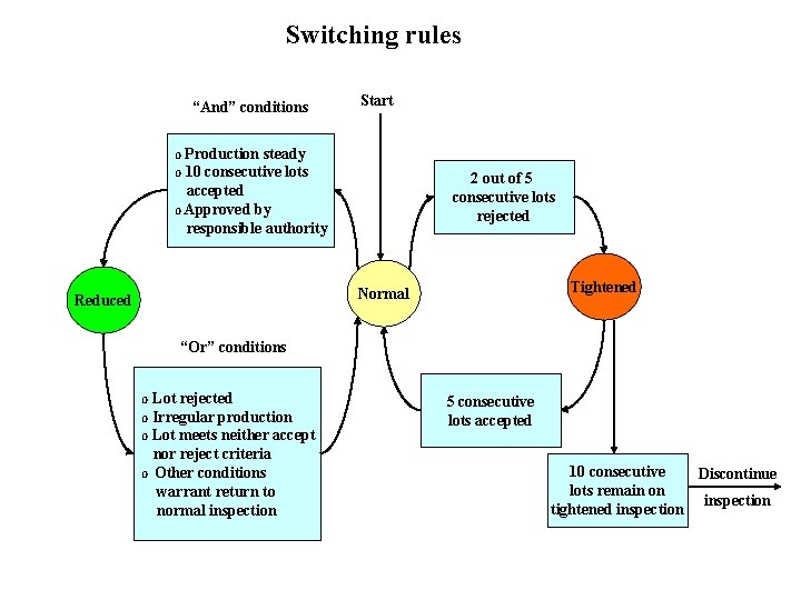 Switching rules “And” conditions Start Production steady O 10 consecutive lots accepted O Approved