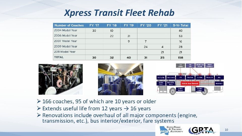 Xpress Transit Fleet Rehab Ø 166 coaches, 95 of which are 10 years or