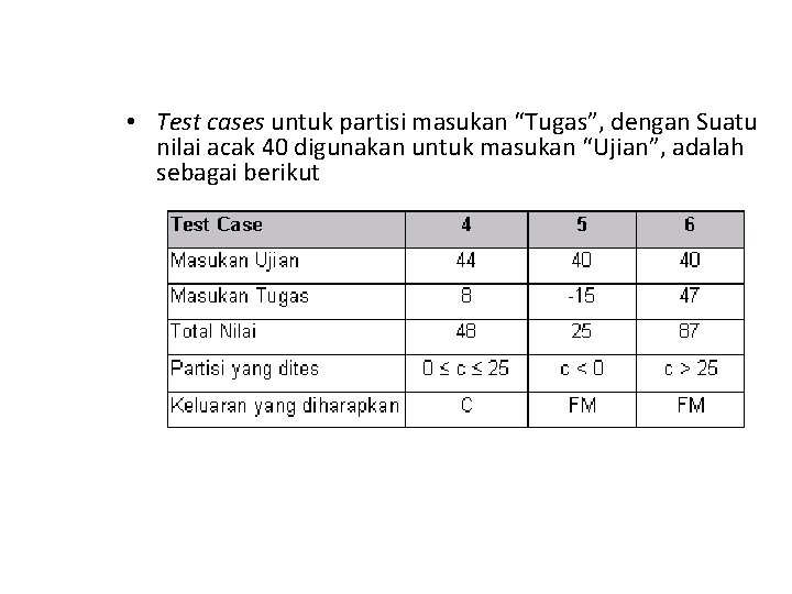• Test cases untuk partisi masukan “Tugas”, dengan Suatu nilai acak 40 digunakan • Test cases untuk partisi masukan “Tugas”, dengan Suatu nilai acak 40 digunakan