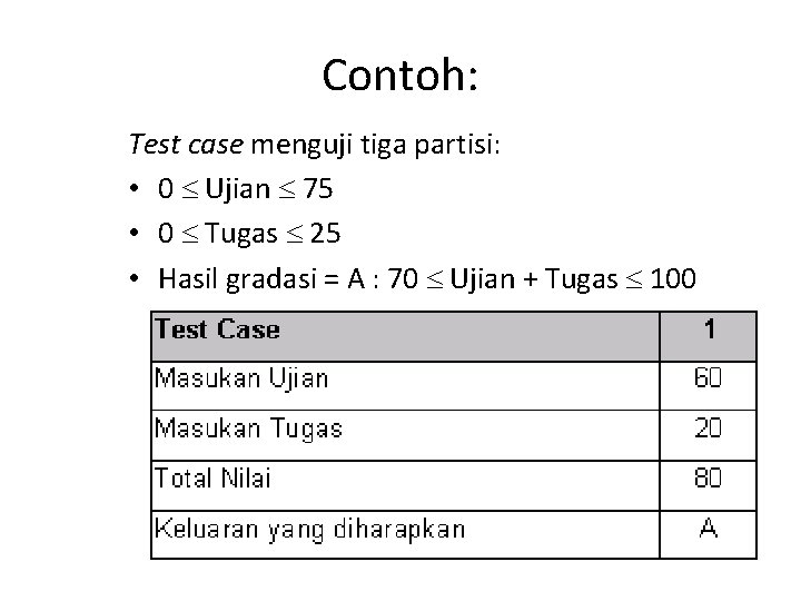 Contoh: Test case menguji tiga partisi: • 0 Ujian 75 • 0 Tugas 25 Contoh: Test case menguji tiga partisi: • 0 Ujian 75 • 0 Tugas 25