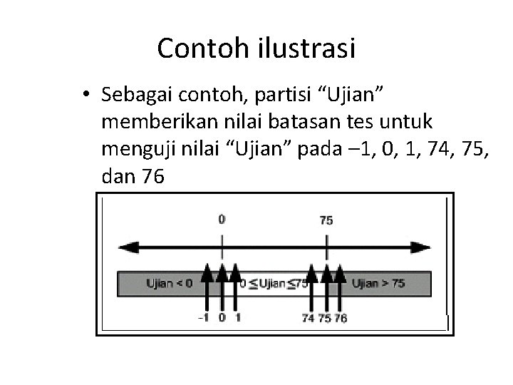 Contoh ilustrasi • Sebagai contoh, partisi “Ujian” memberikan nilai batasan tes untuk menguji nilai Contoh ilustrasi • Sebagai contoh, partisi “Ujian” memberikan nilai batasan tes untuk menguji nilai