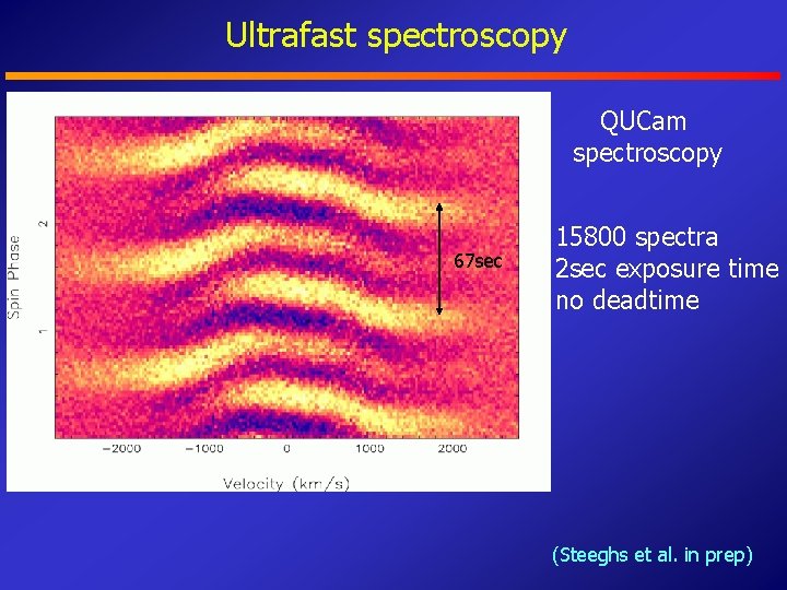 Ultrafast spectroscopy QUCam spectroscopy 67 sec 15800 spectra 2 sec exposure time no deadtime