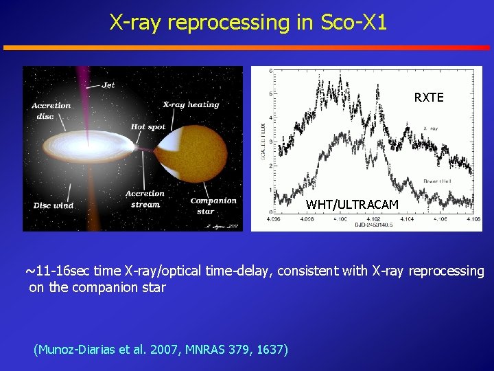 X-ray reprocessing in Sco-X 1 RXTE WHT/ULTRACAM ~11 -16 sec time X-ray/optical time-delay, consistent