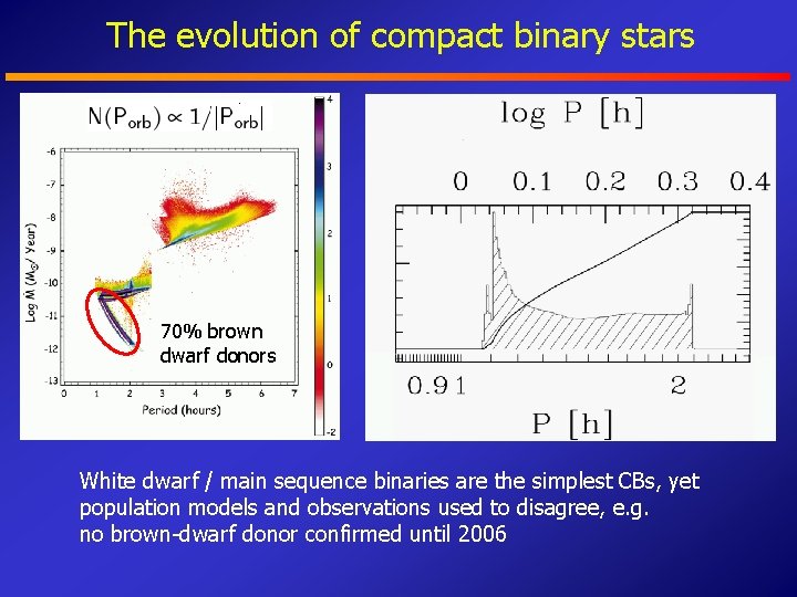 The evolution of compact binary stars 70% brown dwarf donors White dwarf / main