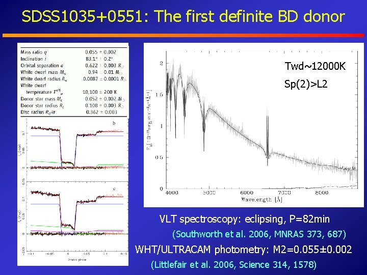 SDSS 1035+0551: The first definite BD donor Twd~12000 K Sp(2)>L 2 VLT spectroscopy: eclipsing,