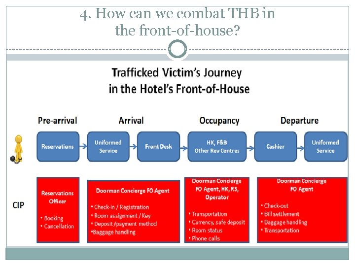 4. How can we combat THB in the front-of-house? 