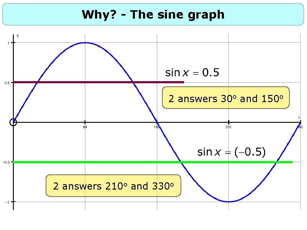 Why? - The sine graph 2 answers 30 o and 150 o 2 answers