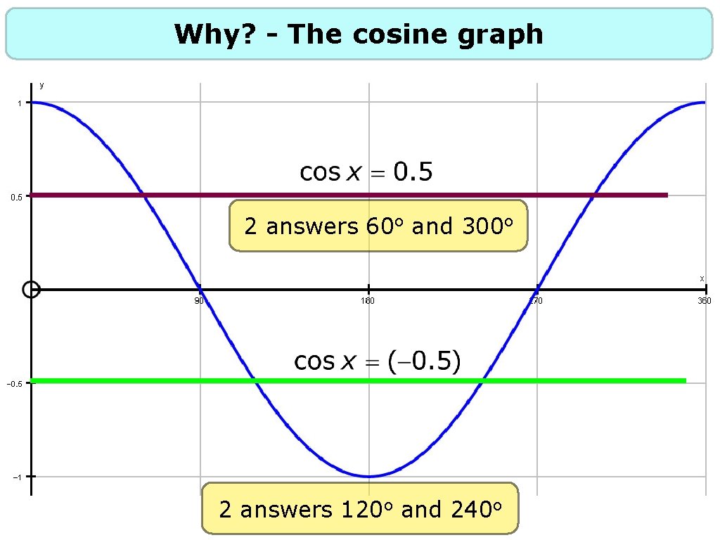Why? - The cosine graph 2 answers 60 o and 300 o 2 answers