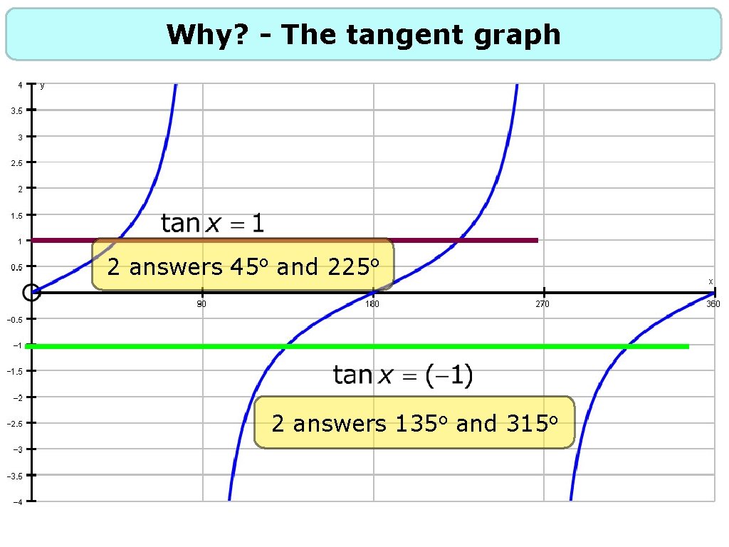 Why? - The tangent graph 2 answers 45 o and 225 o 2 answers