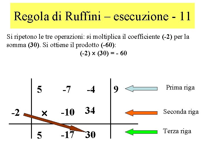 Regola di Ruffini – esecuzione - 11 Si ripetono le tre operazioni: si moltiplica