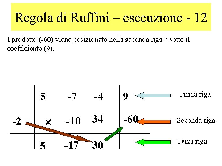 Regola di Ruffini – esecuzione - 12 I prodotto (-60) viene posizionato nella seconda