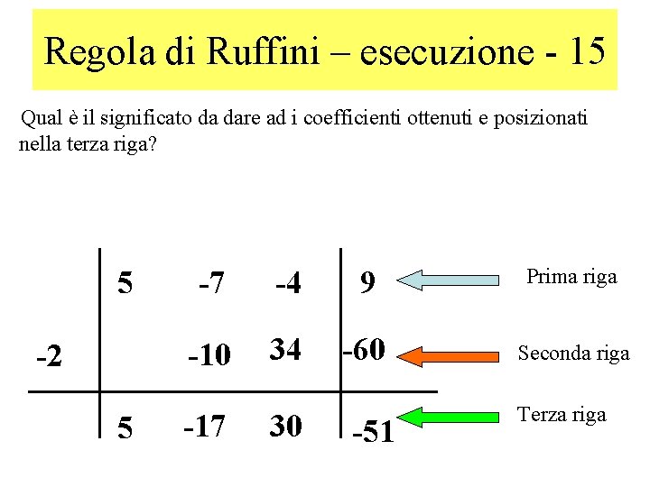 Regola di Ruffini – esecuzione - 15 Qual è il significato da dare ad