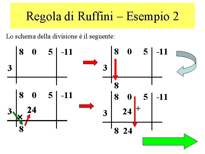 Regola di Ruffini – Esempio 2 Lo schema della divisione è il seguente: 8