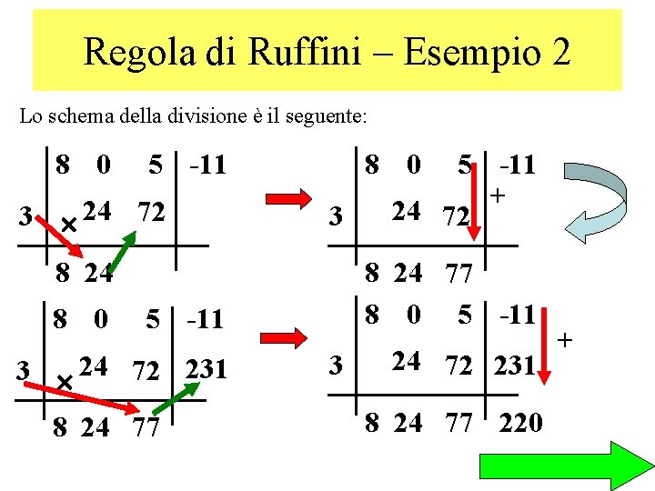 Regola di Ruffini – Esempio 2 Lo schema della divisione è il seguente: 8