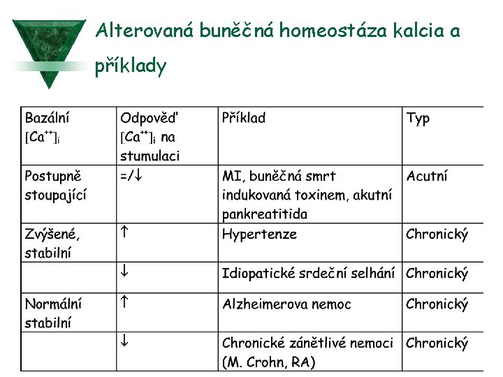 Alterovaná buněčná homeostáza kalcia a příklady 