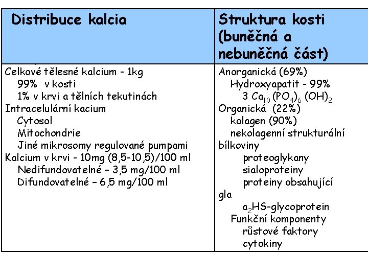 Distribuce kalcia Celkové tělesné kalcium - 1 kg 99% v kosti 1% v krvi