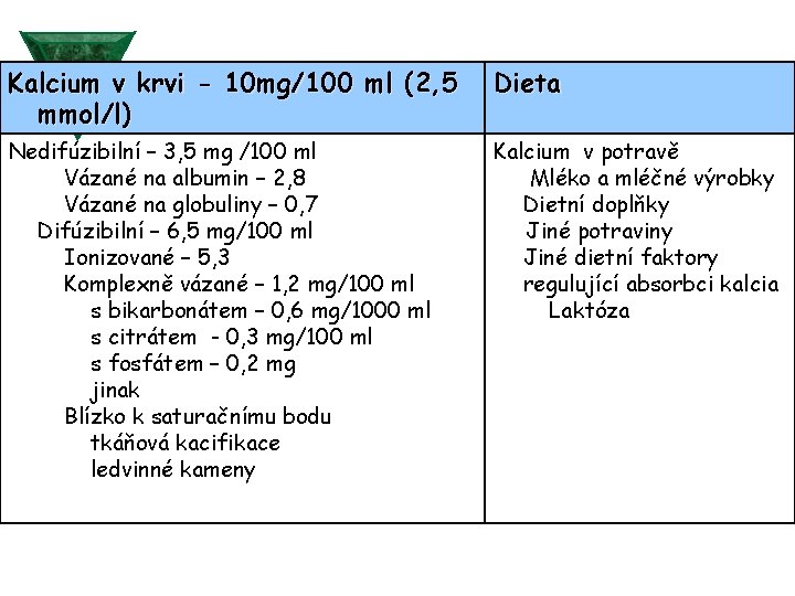 Kalcium v krvi - 10 mg/100 ml (2, 5 mmol/l) Dieta Nedifúzibilní – 3,