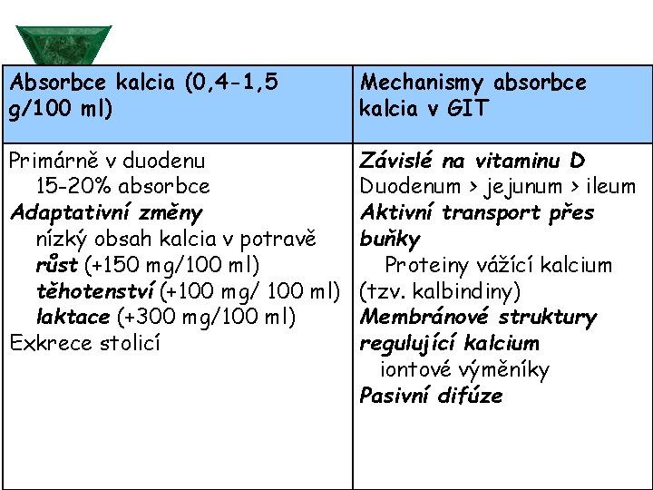 Absorbce kalcia (0, 4 -1, 5 g/100 ml) Mechanismy absorbce kalcia v GIT Primárně