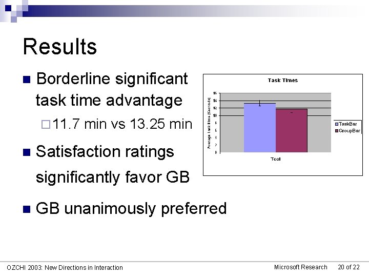 Results n Borderline significant task time advantage ¨ 11. 7 n min vs 13.