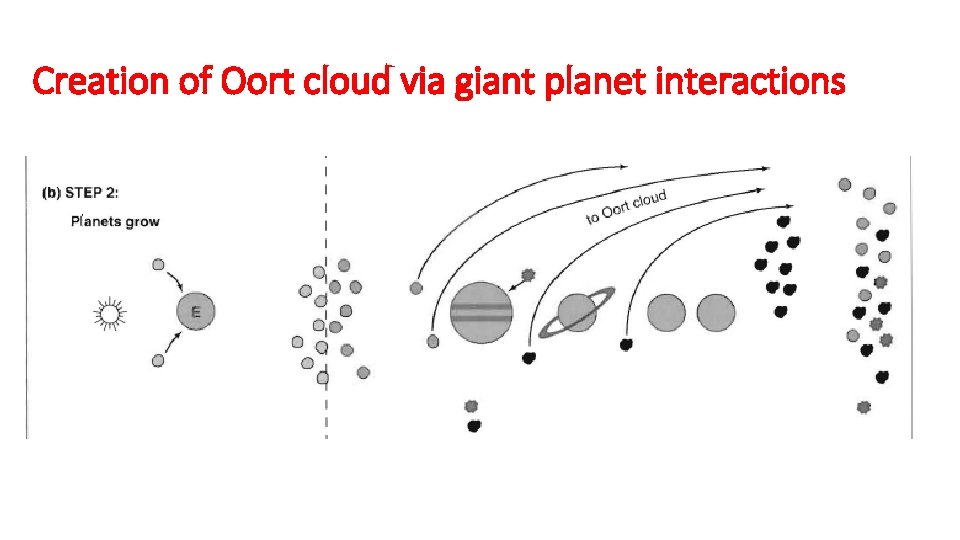 Creation of Oort cloud via giant planet interactions 