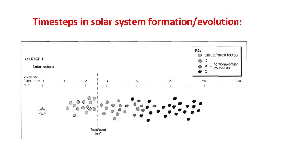 Timesteps in solar system formation/evolution: 
