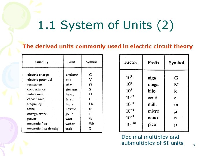 1. 1 System of Units (2) The derived units commonly used in electric circuit